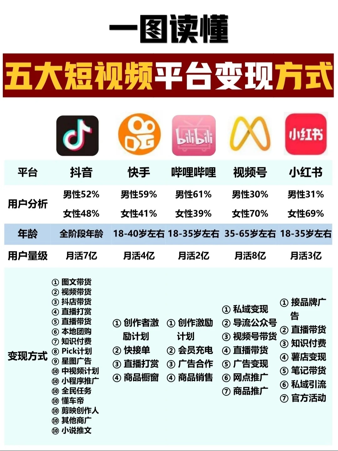 一图读懂❗五大短视频平台特性➕变现方式